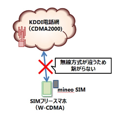 Simフリー スマホのほとんどがなぜmineoの動作確認端末一覧に載ってないの スタッフブログ マイネ王