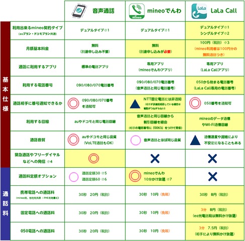 ユーザー記事 Mineoの電話サービスを使ってみた スタッフブログ マイネ王